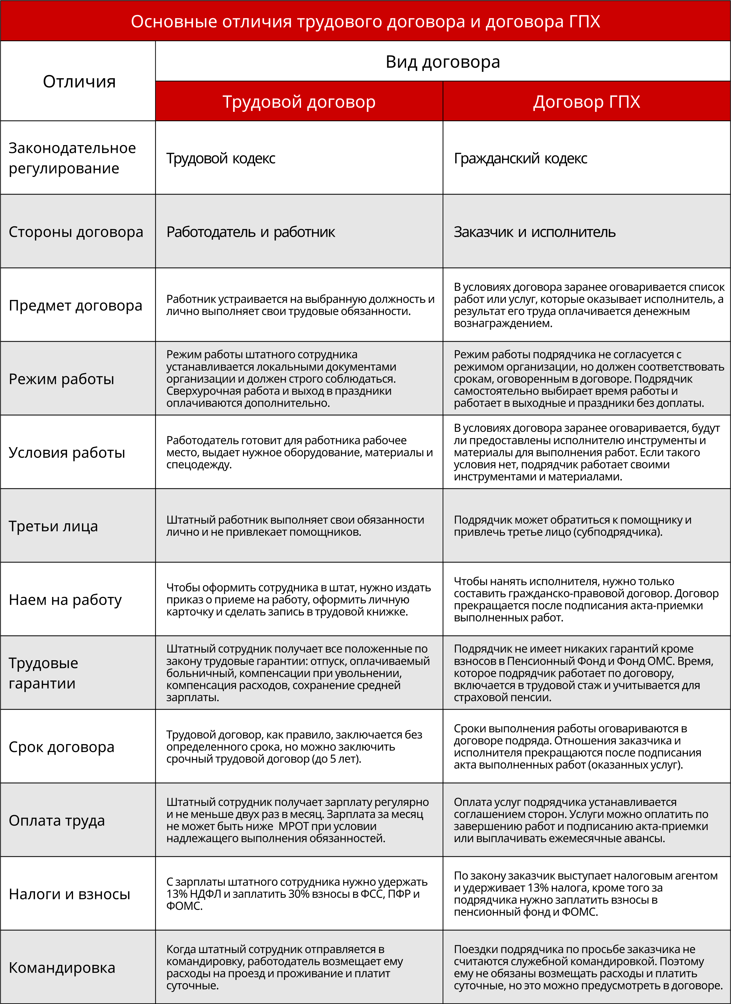 Основные отличия договора ГПХ от трудового договора