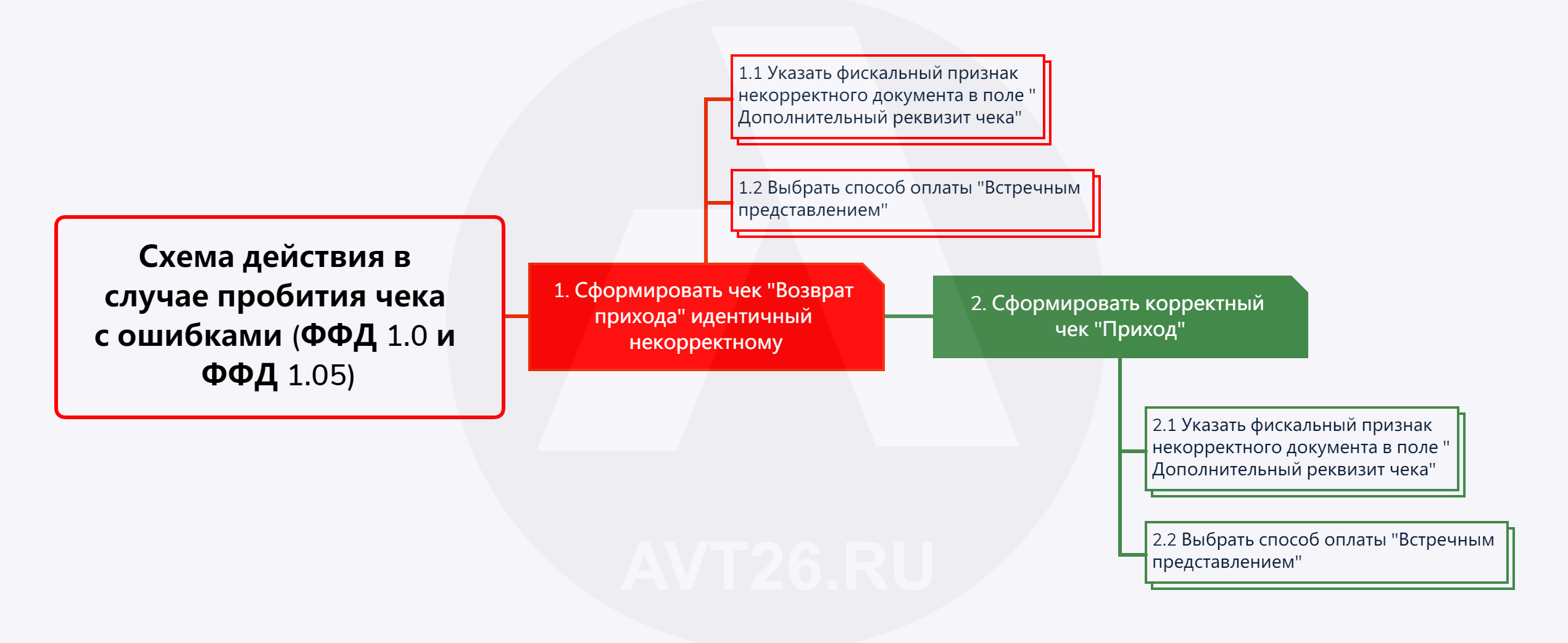 Кассовый чек пробит с ошибками ФФД 1.05