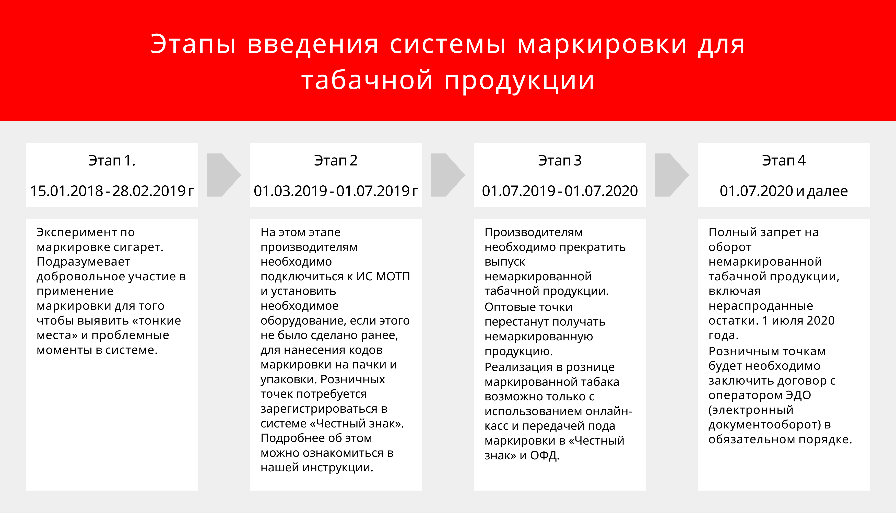 Этапы маркировки табачной продукции
