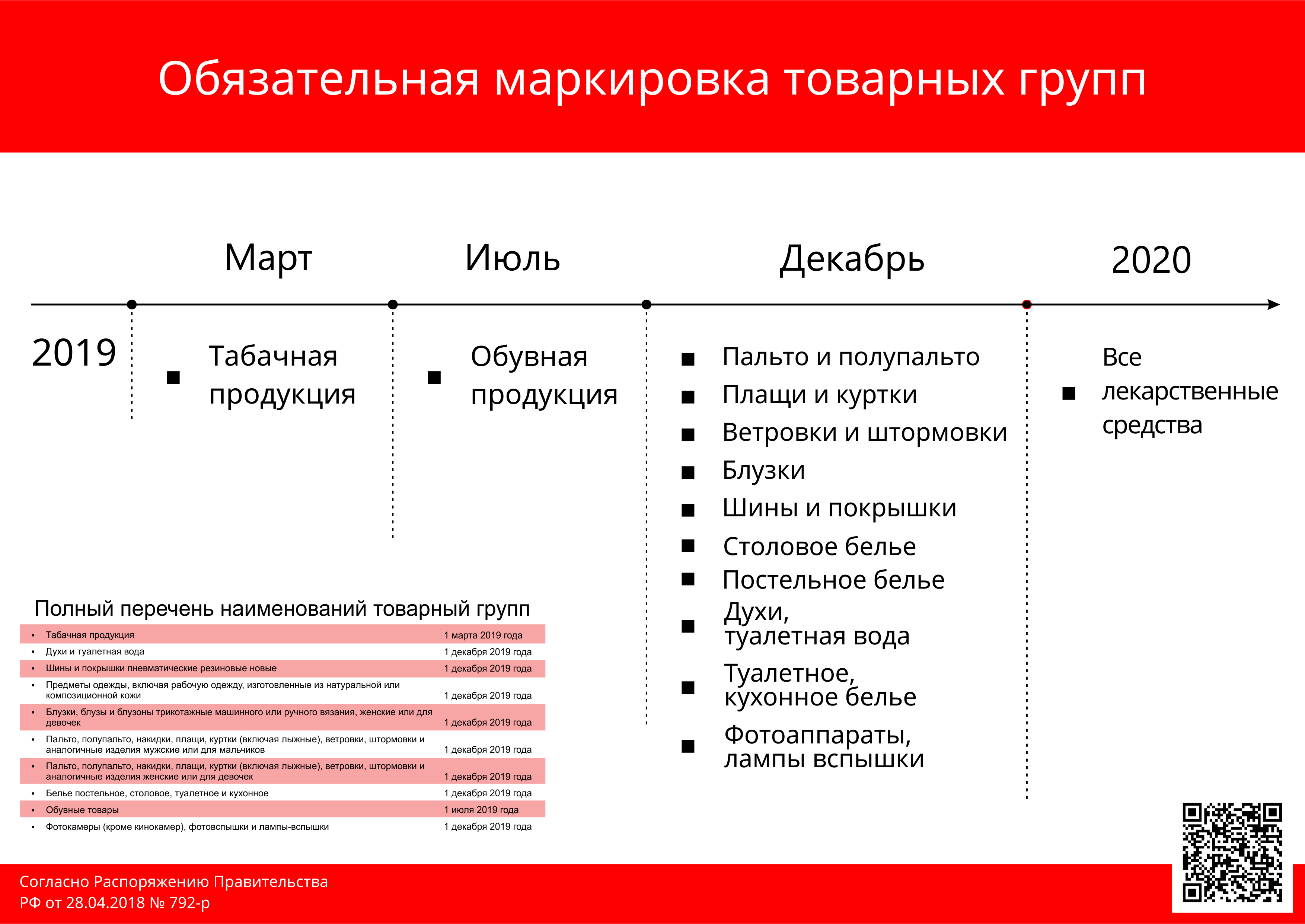 Группы маркированных товаров