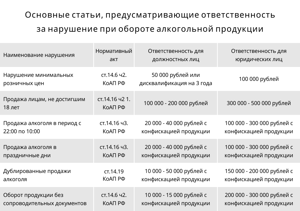 Штрафы за нарушения правил торговли алкоголем