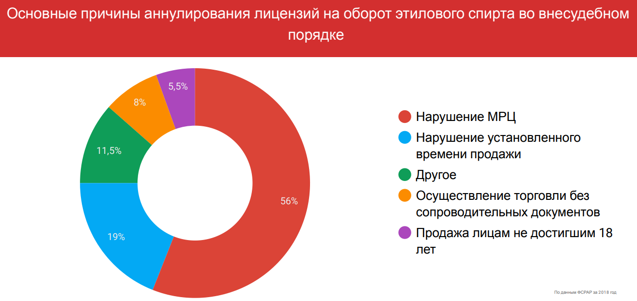 Основные причины аннулирования лицензии на алкоголь 